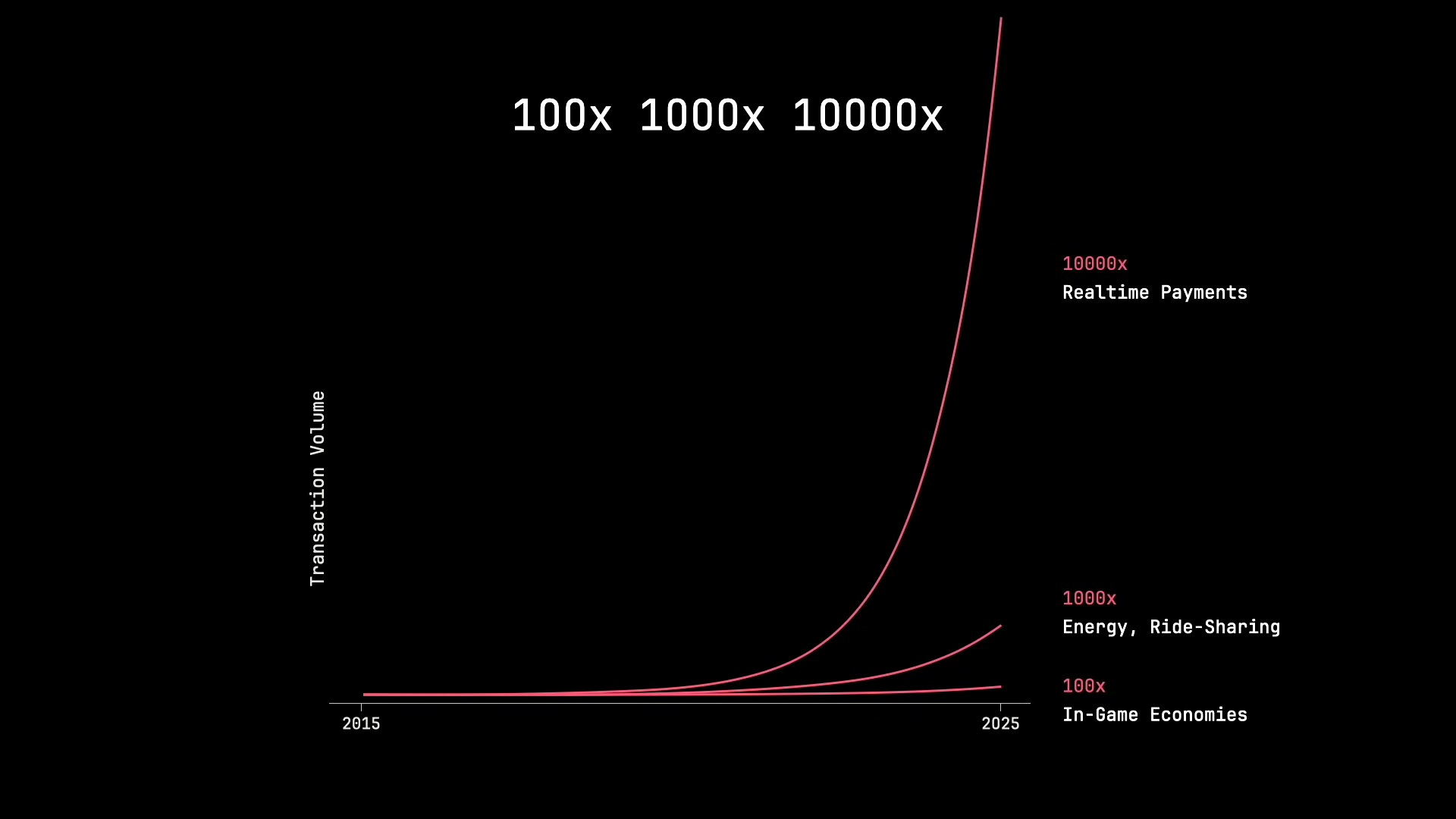 Transaction volume growth 2015–2025: 100x in-game, 1000x energy/ride-sharing, 10000x realtime payments