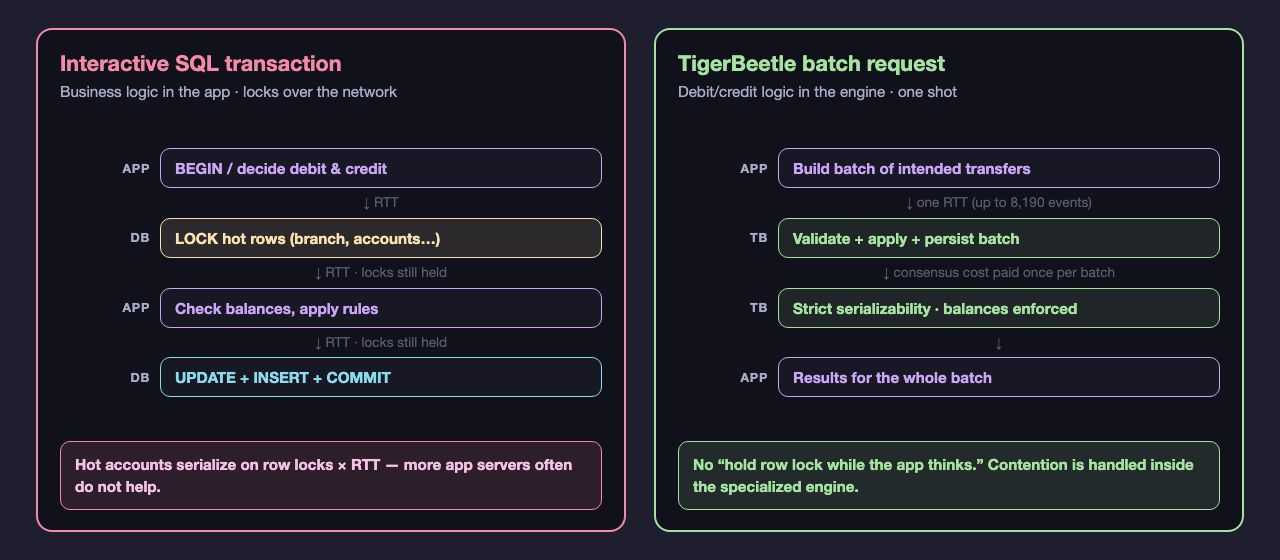 Sequence comparison: SQL locks across RTTs vs TigerBeetle one-shot batch