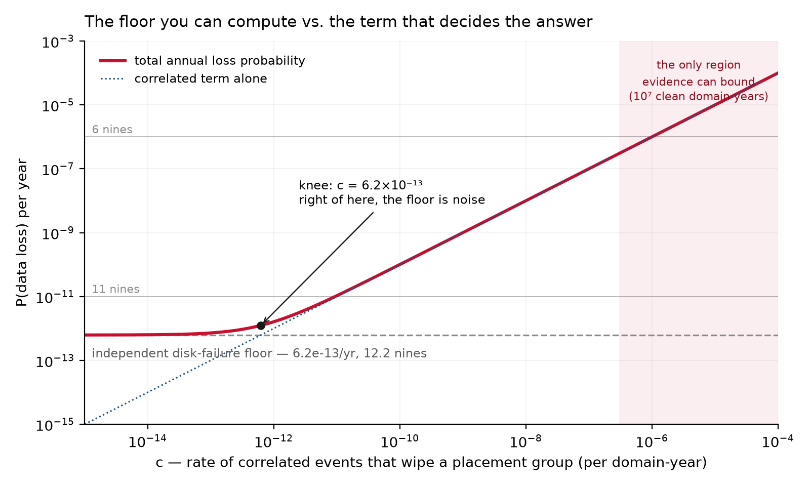 The independent floor versus the correlated term