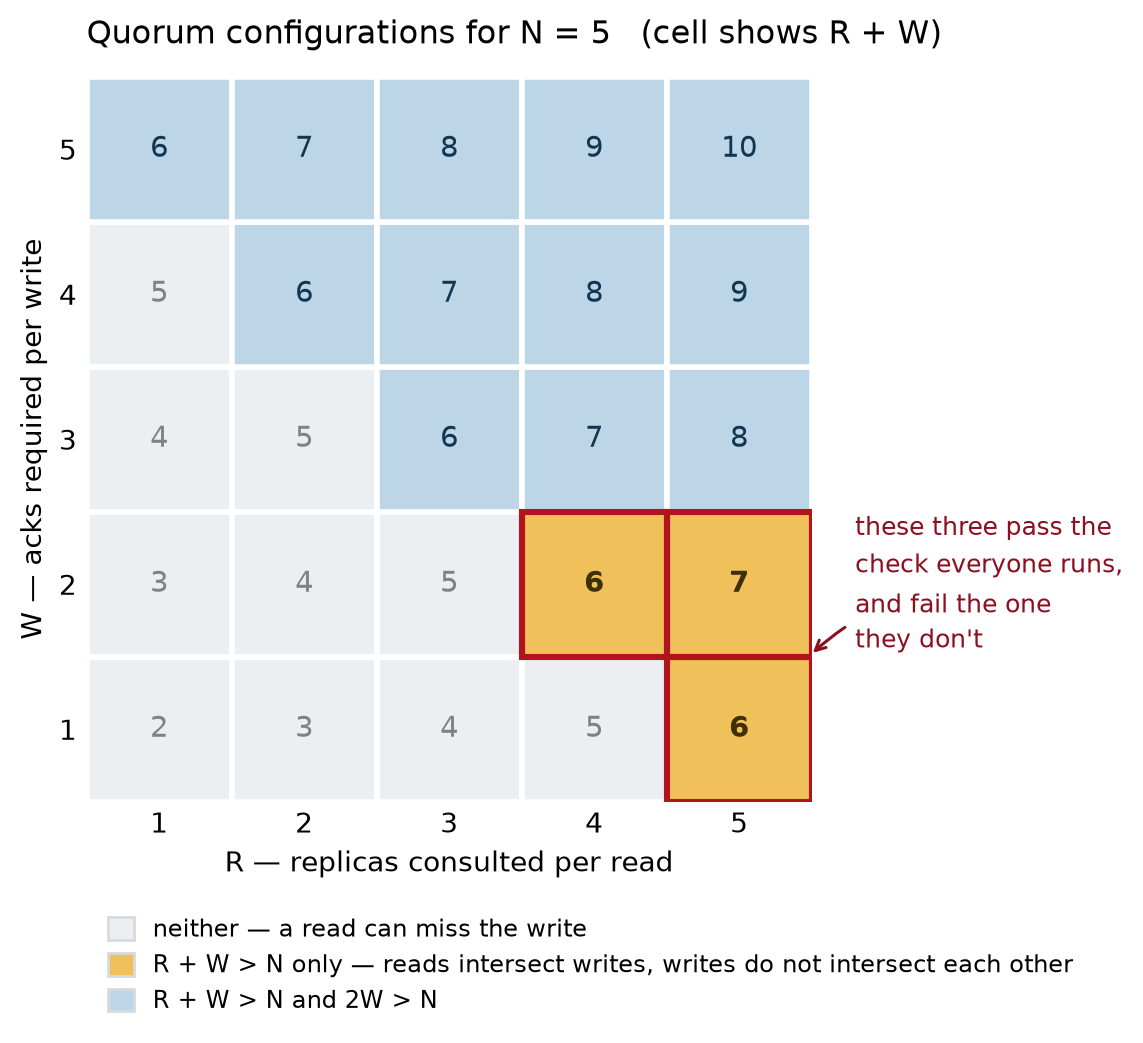 Quorum configurations for N = 5